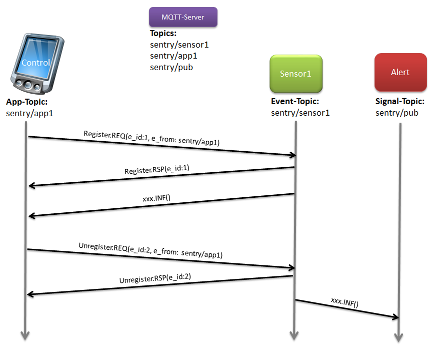 Sentry-Kommunikationsdiagramm.png